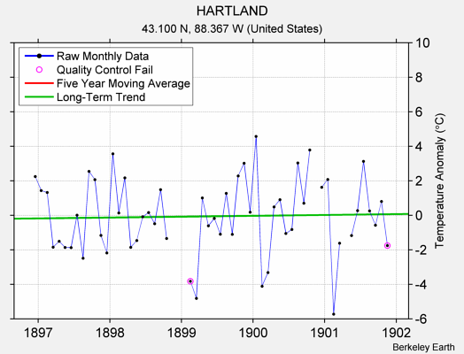 HARTLAND Raw Mean Temperature