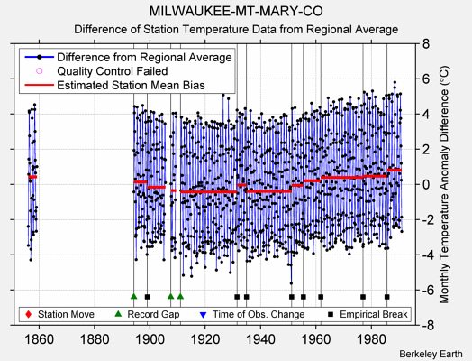 MILWAUKEE-MT-MARY-CO difference from regional expectation