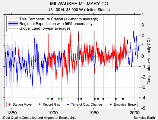 MILWAUKEE-MT-MARY-CO comparison to regional expectation