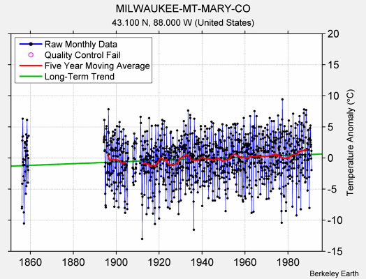 MILWAUKEE-MT-MARY-CO Raw Mean Temperature