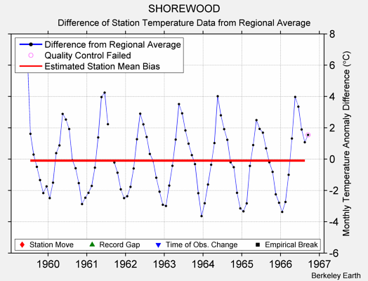 SHOREWOOD difference from regional expectation