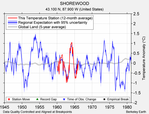 SHOREWOOD comparison to regional expectation