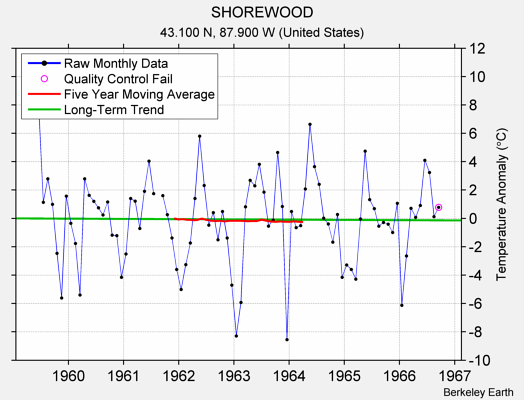 SHOREWOOD Raw Mean Temperature