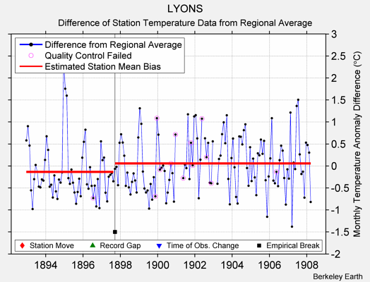 LYONS difference from regional expectation