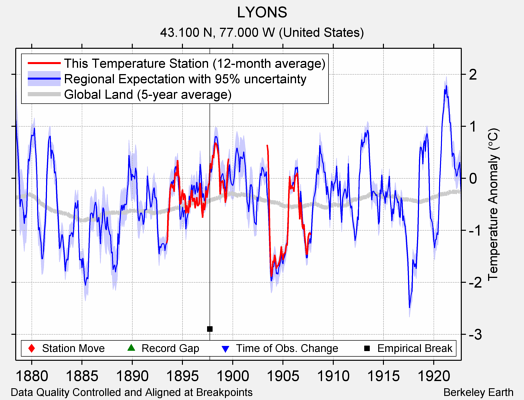 LYONS comparison to regional expectation