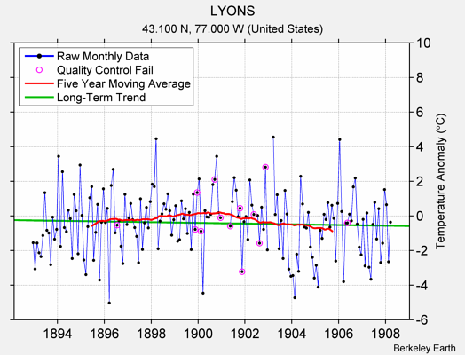 LYONS Raw Mean Temperature