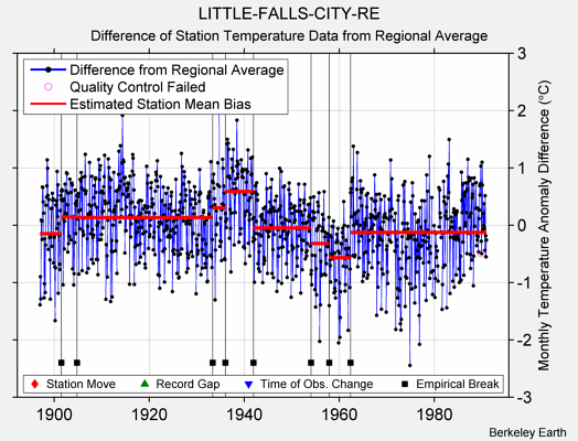 LITTLE-FALLS-CITY-RE difference from regional expectation