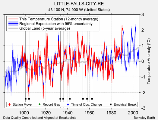 LITTLE-FALLS-CITY-RE comparison to regional expectation