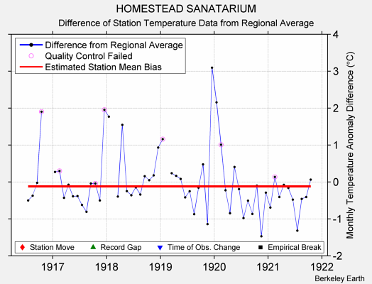 HOMESTEAD SANATARIUM difference from regional expectation