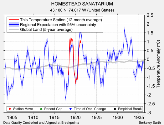 HOMESTEAD SANATARIUM comparison to regional expectation