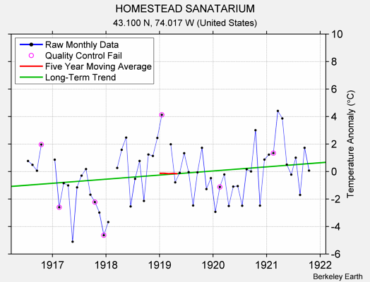 HOMESTEAD SANATARIUM Raw Mean Temperature