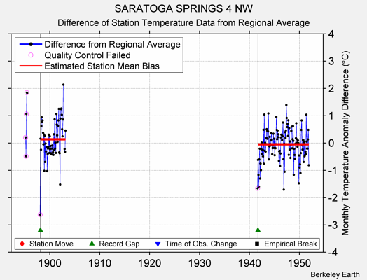 SARATOGA SPRINGS 4 NW difference from regional expectation