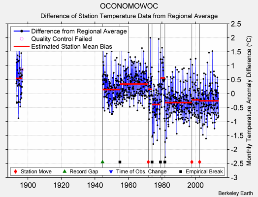 OCONOMOWOC difference from regional expectation