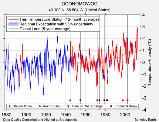 OCONOMOWOC comparison to regional expectation