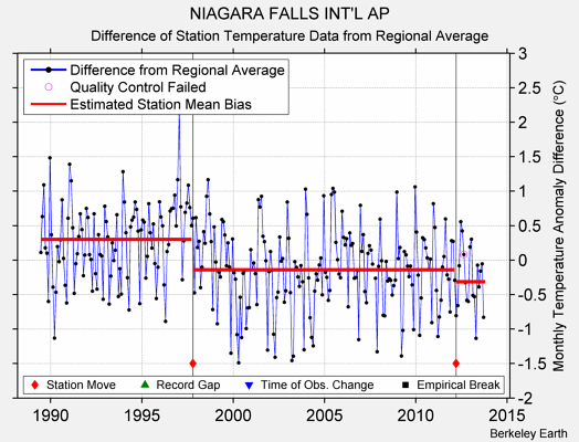 NIAGARA FALLS INT'L AP difference from regional expectation