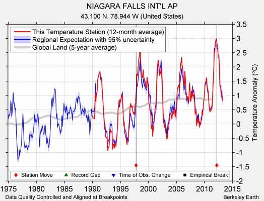 NIAGARA FALLS INT'L AP comparison to regional expectation