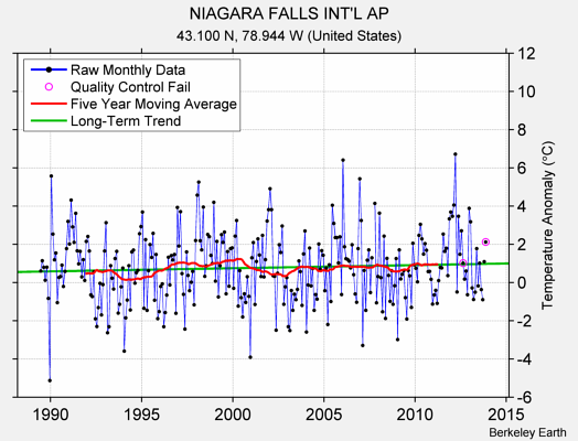 NIAGARA FALLS INT'L AP Raw Mean Temperature