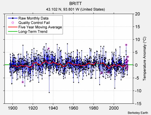 BRITT Raw Mean Temperature