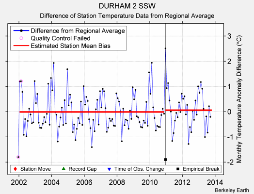 DURHAM 2 SSW difference from regional expectation