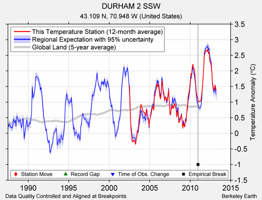 DURHAM 2 SSW comparison to regional expectation