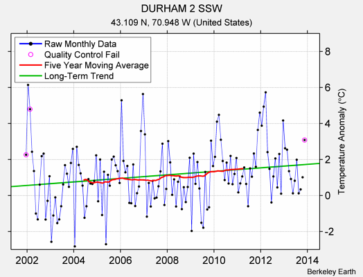 DURHAM 2 SSW Raw Mean Temperature