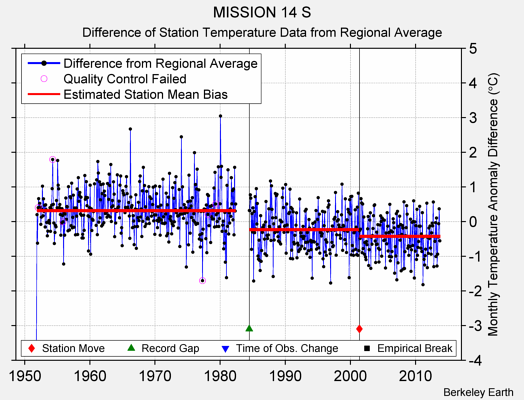 MISSION 14 S difference from regional expectation