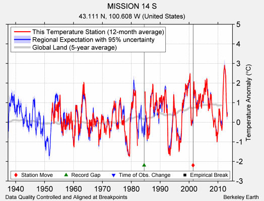 MISSION 14 S comparison to regional expectation