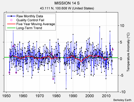 MISSION 14 S Raw Mean Temperature