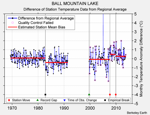 BALL MOUNTAIN LAKE difference from regional expectation