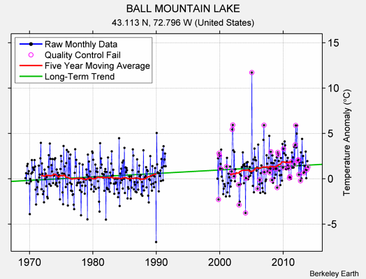 BALL MOUNTAIN LAKE Raw Mean Temperature