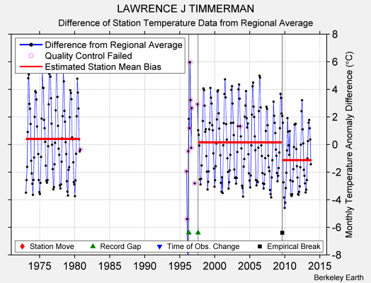 LAWRENCE J TIMMERMAN difference from regional expectation