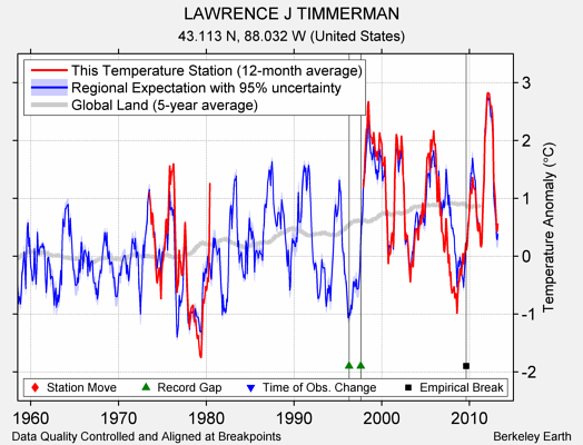 LAWRENCE J TIMMERMAN comparison to regional expectation