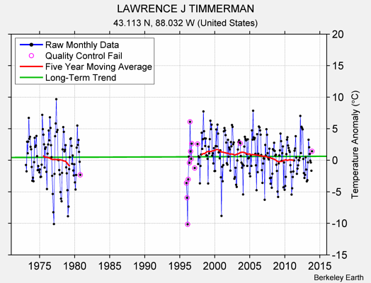 LAWRENCE J TIMMERMAN Raw Mean Temperature