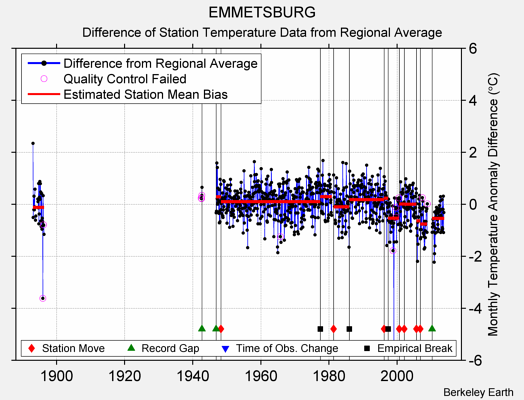 EMMETSBURG difference from regional expectation