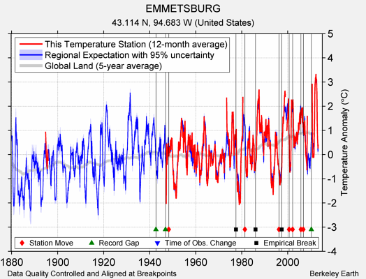 EMMETSBURG comparison to regional expectation