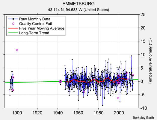 EMMETSBURG Raw Mean Temperature