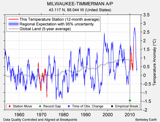 MILWAUKEE-TIMMERMAN A/P comparison to regional expectation