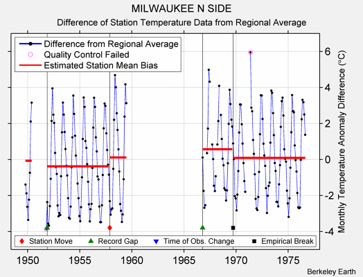 MILWAUKEE N SIDE difference from regional expectation