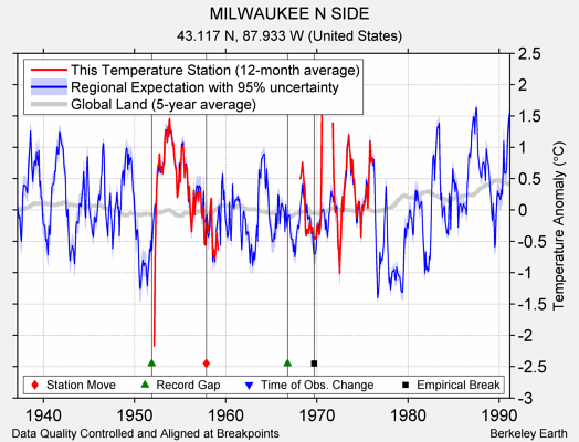 MILWAUKEE N SIDE comparison to regional expectation