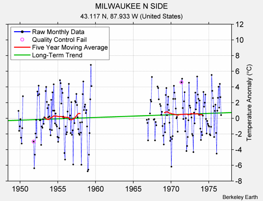 MILWAUKEE N SIDE Raw Mean Temperature