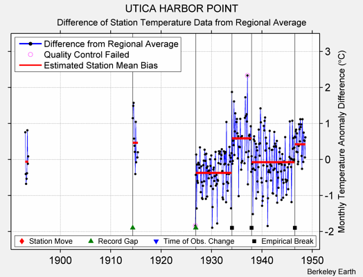 UTICA HARBOR POINT difference from regional expectation