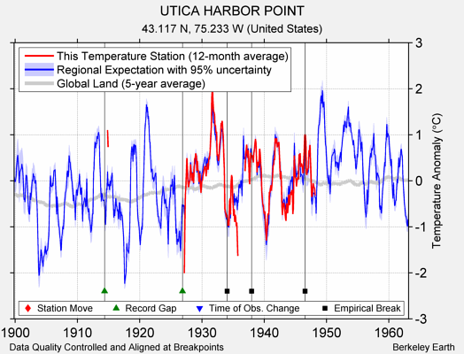 UTICA HARBOR POINT comparison to regional expectation