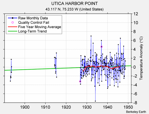 UTICA HARBOR POINT Raw Mean Temperature