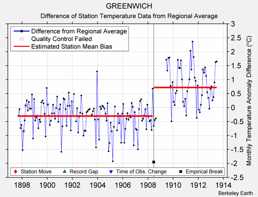 GREENWICH difference from regional expectation