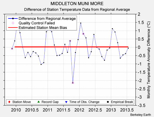 MIDDLETON MUNI MORE difference from regional expectation