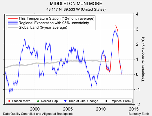 MIDDLETON MUNI MORE comparison to regional expectation