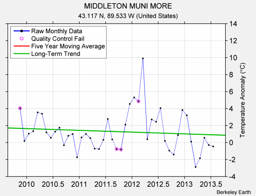 MIDDLETON MUNI MORE Raw Mean Temperature