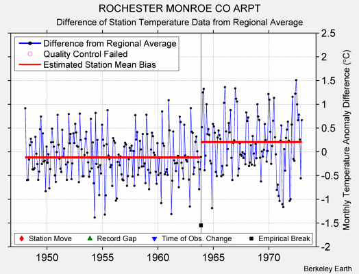 ROCHESTER MONROE CO ARPT difference from regional expectation