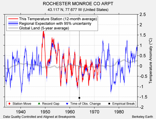 ROCHESTER MONROE CO ARPT comparison to regional expectation