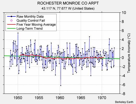 ROCHESTER MONROE CO ARPT Raw Mean Temperature